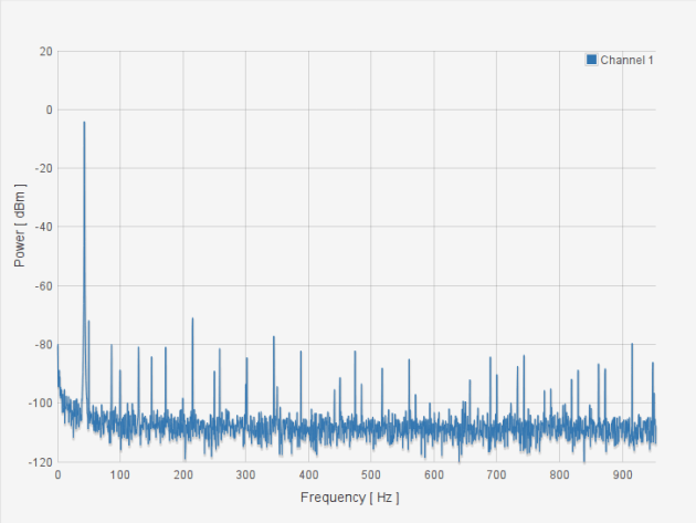 GoldilocksAnalogue43HzSineZoom